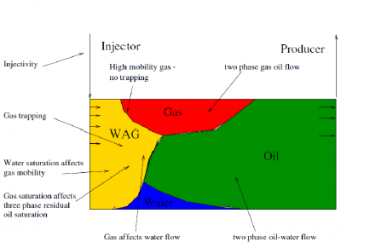 Simulation-based Proxy Model for Uncertainty Assessment and Optimization of Water-Alternating-Gas (WAG) Injection