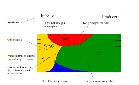 Simulation-based Proxy Model for Uncertainty Assessment and Optimization of Water-Alternating-Gas (WAG) Injection