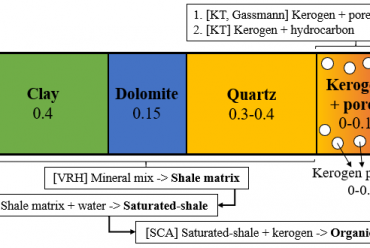 Modified Rock Physics Model for Organic-rich Shale Characterization