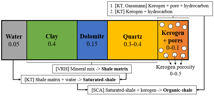 Modified Rock Physics Model for Organic-rich Shale Characterization