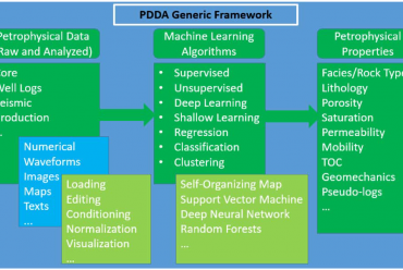 Implementasi Machine Learning di Bidang Petrofisika dan Teknik Reservoir