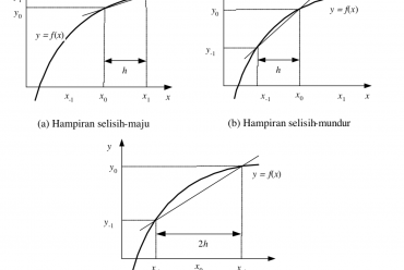 Blog Dosen : Deferensiasi Numerik, Bagian dari Materi Kuliah Komputasi Geofisika